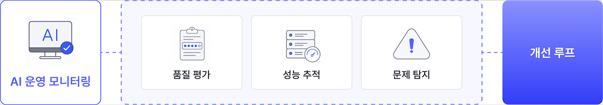 Evaluation and Monitoring 개요 이미지